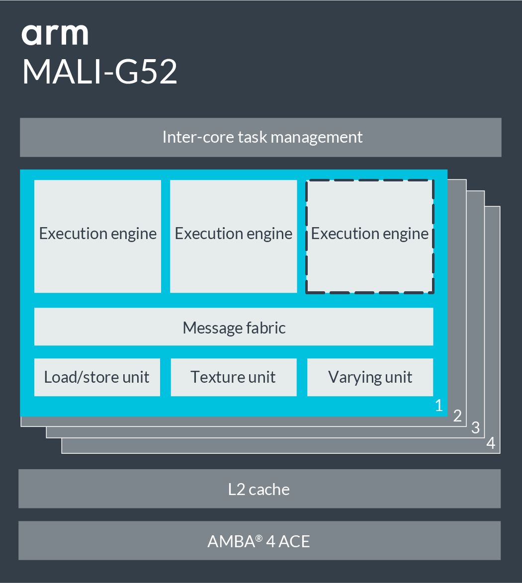 MALI-G52 Block Diagram.